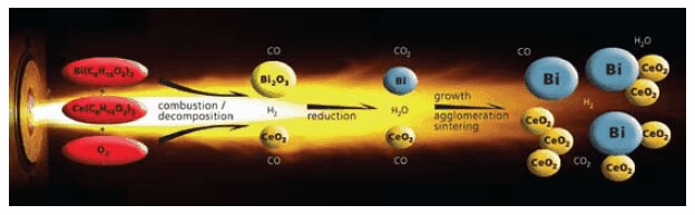 Chemistry in Flames: From Oxide to Salt and Metal Nanoparticles Reducing flame synthesis for the manufacture of metal/ceramic nanocomposite particles consisting of bismuth/ceria