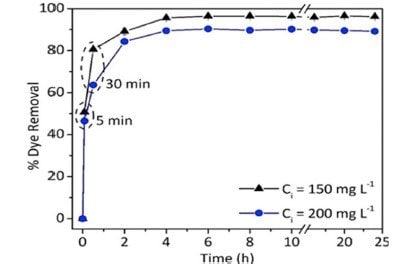 Effect of time on the removal of acid orange 8 by silica nanoparticle (200 nm) adsorbent. Effect of time on the removal of acid orange 8 by silica nanoparticle (200 nm) adsorbent. Conditions: 25 °C; initial concentration: 150 and 200 mg/L; adsorbent mass: 1.0 g/L.