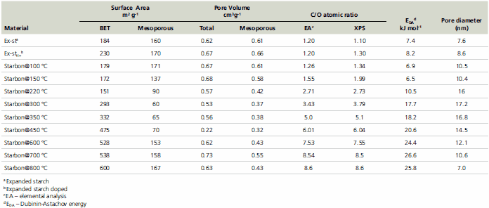 Physical analysis of starch and Starbons®.