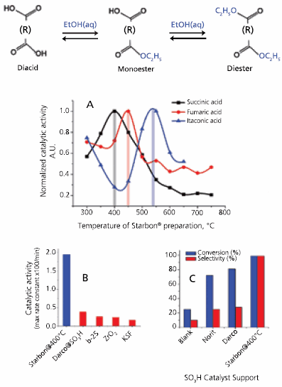 Substratedependent maximum temperature in catalytic activity