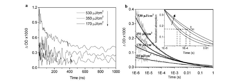 Transient absorption dynamics of TiO2(h+) after different intensity excitations in nanoseconds- TiO2 film under Ar atmosphere. Transient absorption dynamics of TiO2(h+) after different intensity excitations in nanoseconds- TiO2 film under Ar atmosphere. (A) Excitation at 355 nm on a nanosecond time scale and (B) at 337 nm on a microsecond time scale and fitted curves, both probes at 460 nm.
