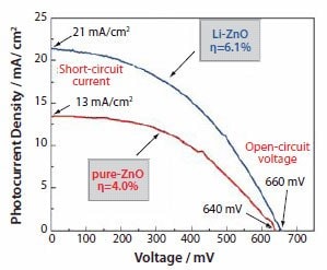 Photovoltaic response of ZnO films ZnO films consisting of aggregates synthesized