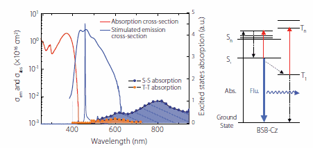 ASE spectrum and S-S and T-T absorption spectra of BSB-Cz ASE spectrum and S-S and T-T absorption spectra of BSB-Cz