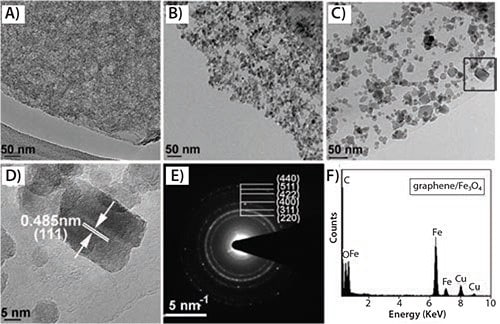 analysis of graphene