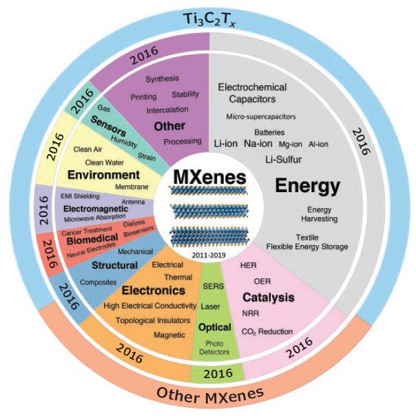 Applications and properties of MXenes explored to date.