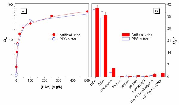 Binding isotherm of HSA to TPE-Sulfonate in the artificial urine and PBS buffer