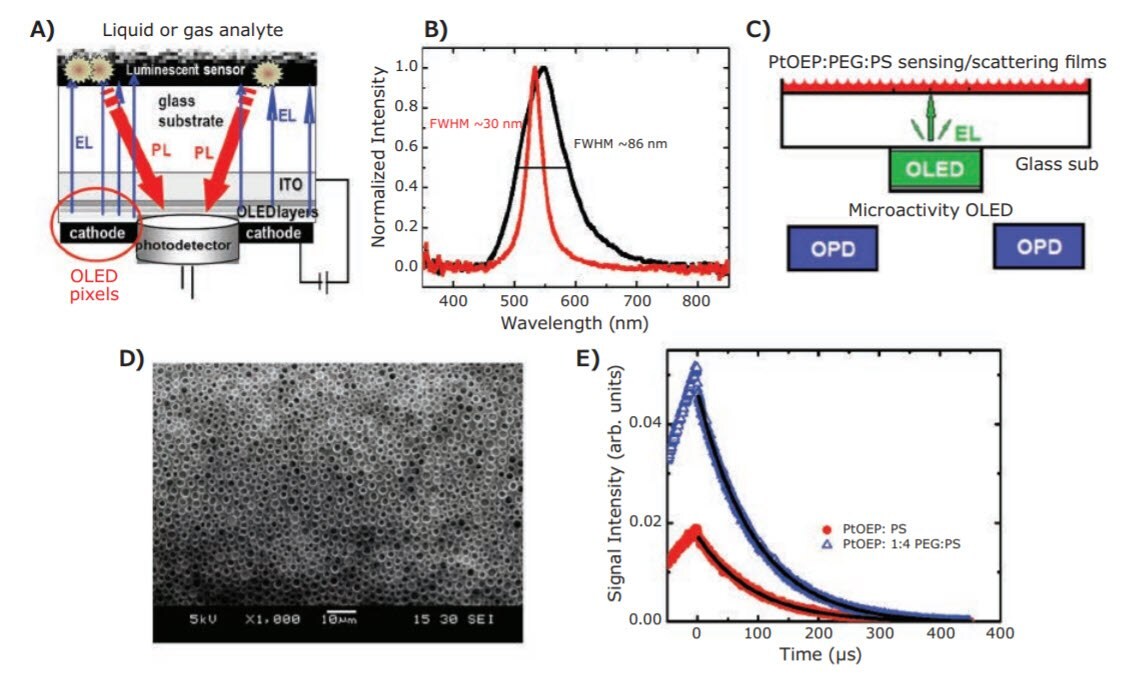 bio-chemical-sensors Toward all-organic optical (bio)chemical sensors.
