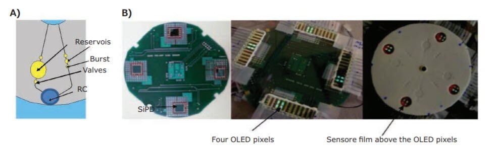 General structure of microfluidic features on lab-on-CD and B) Images of the CD-OLED/PD sensing platform: left—the preamplifier board with the four Si photodiodes; middle—the PD array and the green OLED pixels in operation; and right—the complete device with the sensor films (pink) on the polypropylene CD; the lit OLED pixels are also visible. The sensing films form the bottom of the reaction chambers with the OLEDs underneath. Reprinted with permission from reference 11, copyright 2010 The Royal Society of Chemistry.