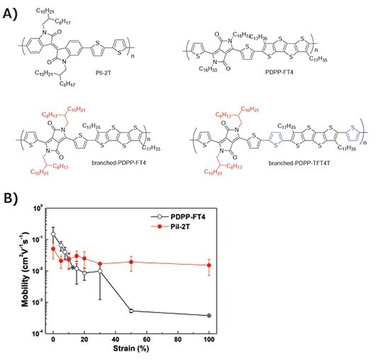 Donor-Acceptor Polymers