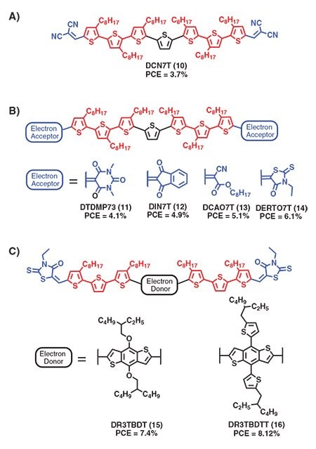 Chemical structures of soluble small molecule donors reported by Chen and coworkers.6 A) First generation structure consisting of a septithiophene core end-capped with dicyanovinyl units. B) Evolution of terminal end-capping units to give high performance materials. C) Small molecules with benzobithiophene based π-conjugated core units yielding best performing materials. Chemical structures of soluble small molecule donors reported by Chen and coworkers