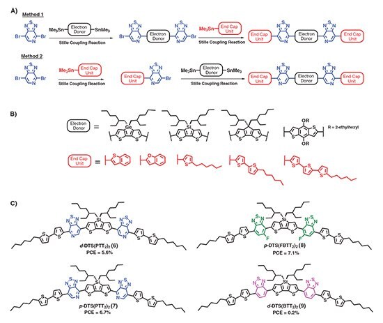 Chemical structures of soluble small molecule donors reported by Bazan and co-workers