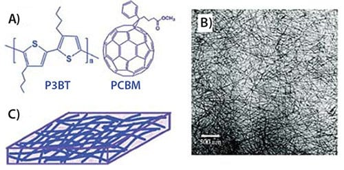 A) Chemical structures of P3BT and C61-PCBM. B) TEM images of P3BT-nw/C61-PCBM (1:1 wt% ratio) nanocomposites. C) Schematic illustration of nanowire network of P3BT/PCBM composites.