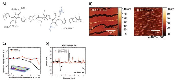 Crosslinking with Oligo-siloxanes