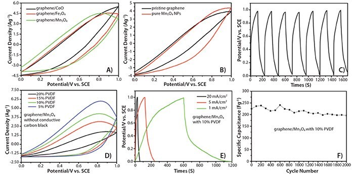 Cyclic voltammetry