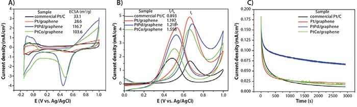 Cyclic voltammograms