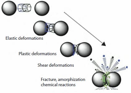 Deformations in the material trapped between two colliding balls during ball milling