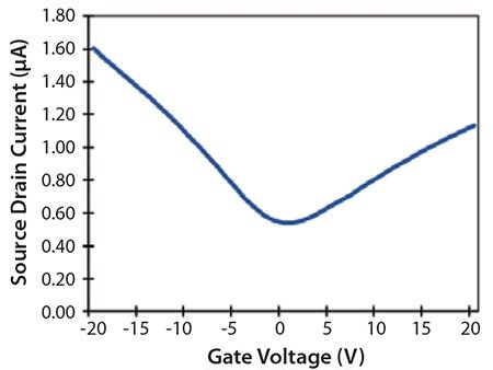 GFET device response as a function of gate voltage. GFET device response as a function of gate voltage.