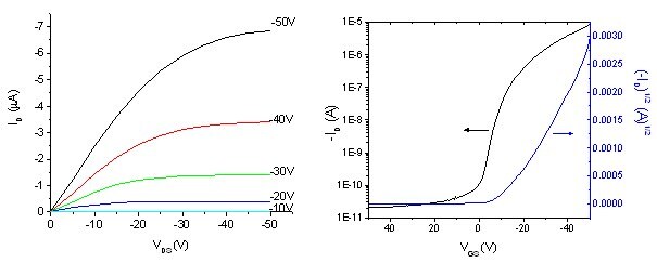 Representative IV characteristics of the transistors fabricated