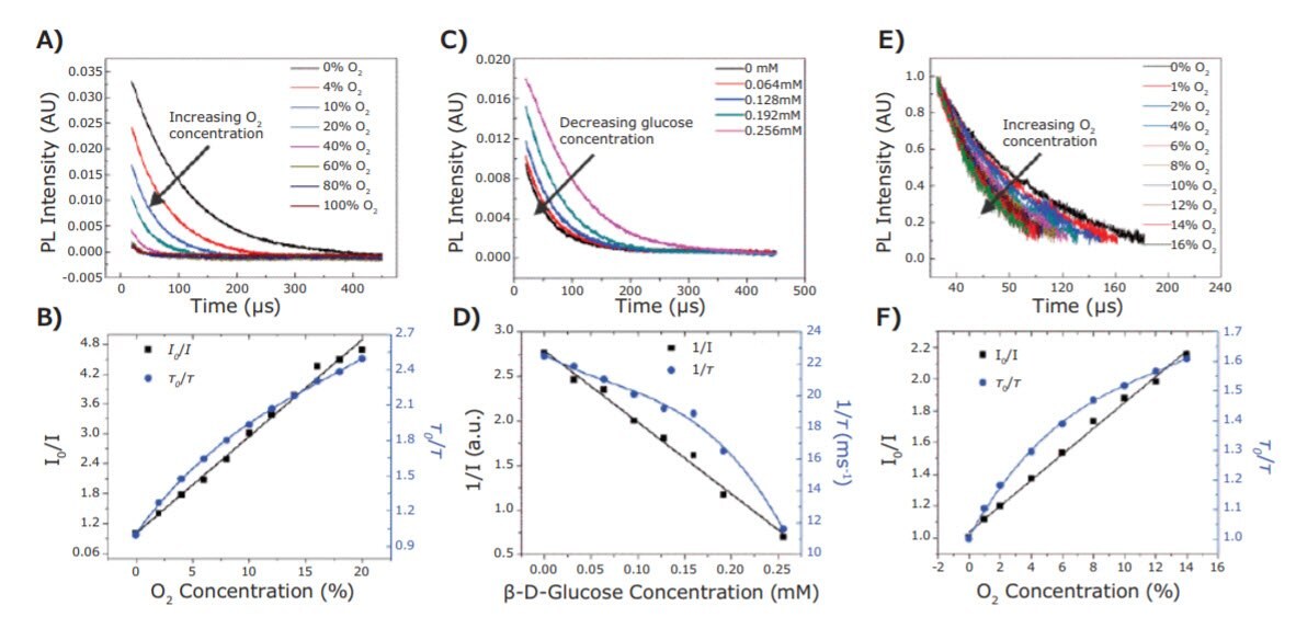 The effect of concentration of gas-phase O2