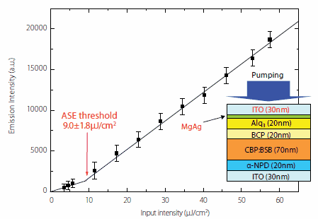 ASE characteristics under the excitation of light from an electrically excitable laser structure