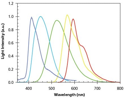 Film electroluminescence spectra of representative LEPs.