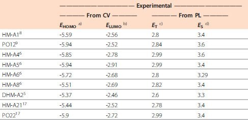 Table 1. Computed and experimentally determined electronic properties of the host materials depicted in Figure 2. (All values are in eV.)