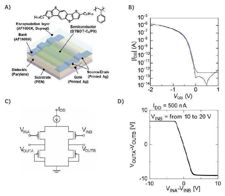 Schematic of the device structure for the fabricated low-voltage operation OTFT device and B) its transfer characteristics. C) The circuit diagram of the fabricated differential amplifier and <b>D)</b> its input/output characteristics.