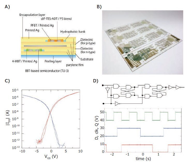 Schematic of the device structure for a complementary integrated circuit having a stacked structure and B) a photograph of devices fabricated on a 125 mm square glass substrate. C) Transfer characteristics of the fabricated p-type and n-type OTFT devices and a circuit diagram and input/output characteristics of a D-FF circuit.