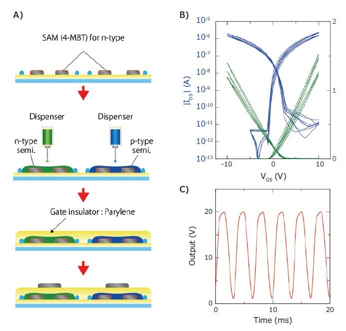  Illustration of the manufacturing process steps. B) Transfer characteristics of the fabricated OTFT device. C) Oscillation signal of the fabricated ring oscillator circuit when operating at 20 V.