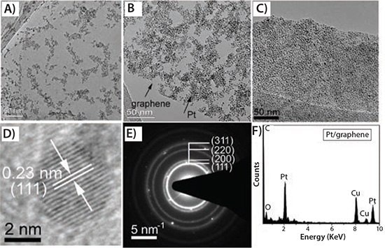 TEM analysis of Pt/graphene hybrid