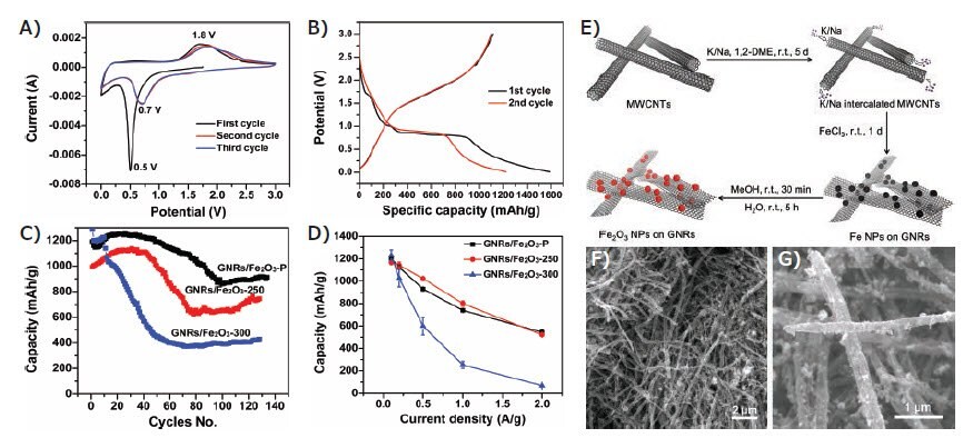 electrochemical-properties Electrochemical properties of GNR/Fe2O3 composite anode electrodes.