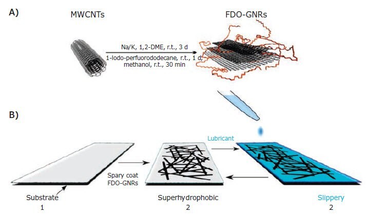 fabrication-of-fdo-gnr-films Schematic illustration of the synthesis of FDO-GNRs and B) fabrication of FDO-GNR films. Reprinted with permission from reference 19, copyright 2016 American Chemical Society.