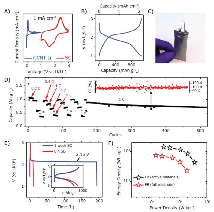 graphene-nanoribbons-synthesized-measurements Measurements in a full battery with a GCNT-Li anode and SC cathode.