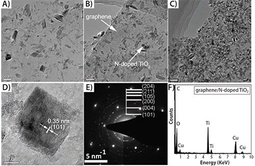 TEM analysis of N-doped