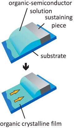 Schematic of the method of oriented growth