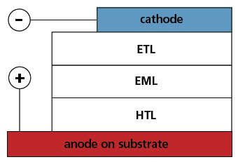  Schematic of a double heterostructure OLED consisting of a hole transport layer (HTL), electron transport layer (ETL), emissive layer (EML), and the electrodes.