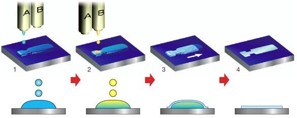 Inkjet Printing Process