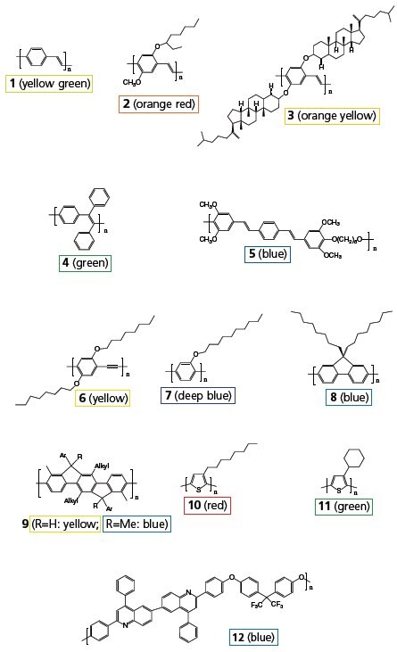 Representative classes of light-emitting polymers