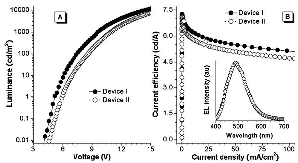 Plots of (A) luminance versus voltage and (B) current efficiency versus current density in the BTPE-based multilayer light-emitting diodes