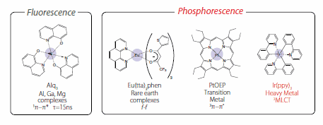 Fluorescent and phosphorescent materials used in OLEDs