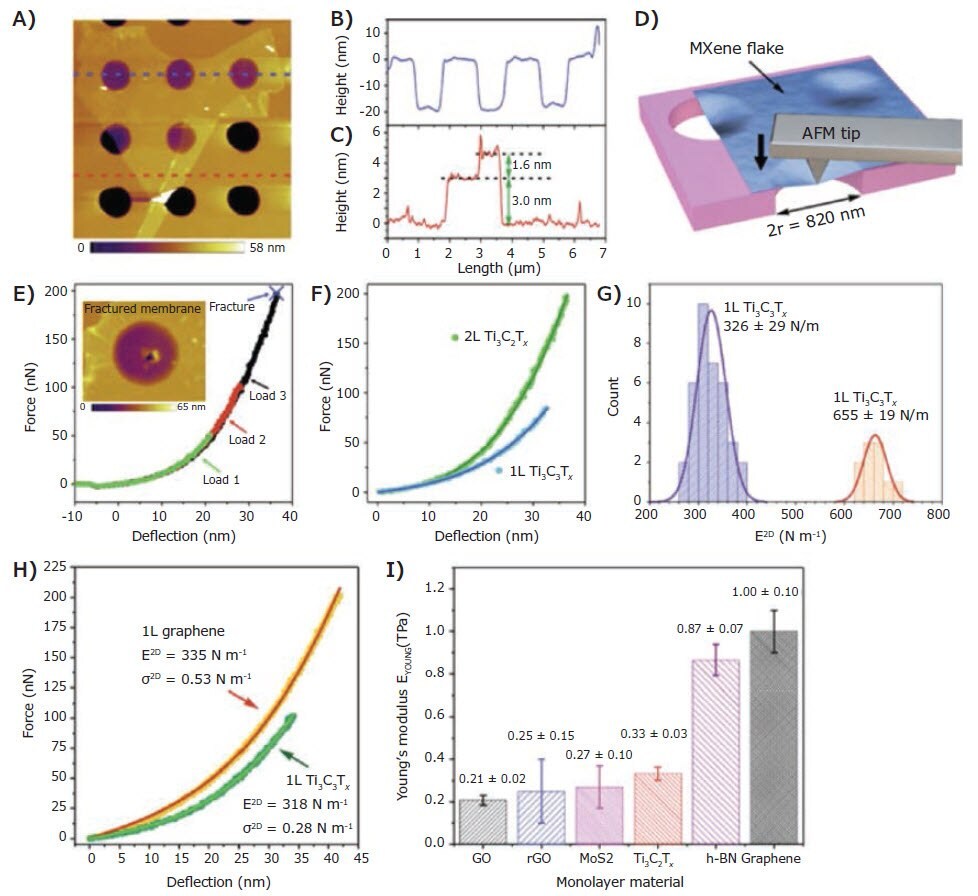 Mechanical measurements of monolayer and bilayer Ti3C2Tx flakes.