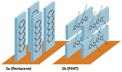 Molecular orientation of high-performance organic semiconductors.