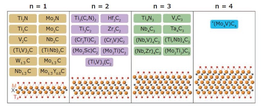 MXene compositions reported to date.