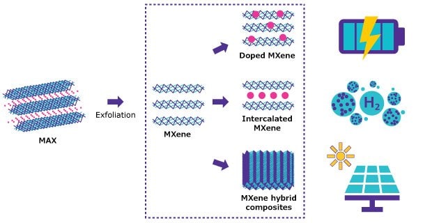 MXenes Empowering Batteries and Hydrogen Evolution Flowchart illustrating the synthesis process of MXenes from MAX, and their further functionalization to form doped MXene, intercalated MXene, and MXene hybrid composites. The left side depicts the hexagonal crystalline structure of nano-layered MAX phases, which consist of a transition metal (M), an element from groups IIIA or IVA (A), and either carbon and/or nitrogen (X). These MAX phases undergo exfoliation, selectively removing the A layers and resulting in separated 2-D MXene sheets, shown inside a purple circle in the middle. The etched MXenes are then doped with foreign elements, depicted as small pink spheres attached to the layers. These MXenes undergo intercalation, where guest molecules or ions, shown as pink spheres, are introduced between the layers. This process converts the MXenes into intercalated MXenes. The MXenes are then converted to hybrid composites. On the right of the image, there is a blue battery on top, hydrogen bubbles in the middle, and a yellow sun and solar panels at the bottom. These demonstrate the use of doped MXenes, intercalated MXenes, and MXene hybrid composites in energy storage and solar energy.