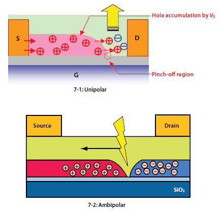 Schematics and operation mechanisms of light-emitting transistors