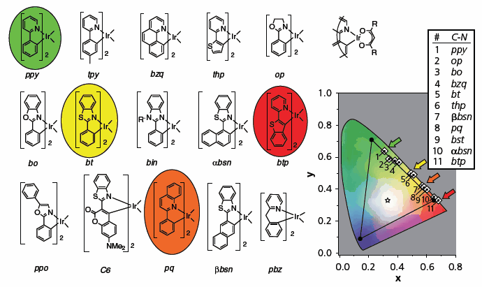 Chemical structures, CIE (Commission Internationale de L’Eclairage) chromaticity coordinates of OLEDs, and phosphorescence spectra of iridium cyclometalated complexes. The CIE coordinates for OLEDs with the ppy2Ir(acac), bt2Ir(acac), pq2Ir(acac), and btp2Ir(acac) phosphorescent dopants (the circled structures on the left) are marked with colored arrows. The CIE coordinates of the phosphorescence spectra of the rest of the C^N2Ir(acac) complexes are also shown in square boxes on the CIE diagram. The NTSC standard coordinates for the red, green, and blue subpixels of a CRT are at the corners of the black triangle.