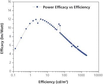 Power Efficiency of a phosphorescent OLED Device with Plexcore® OC HIL.