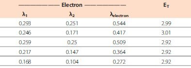 Computed energy levels and reorganization energies for dfppy-PO host and ETL materials. (All values reported in eV.) Table 2. Computed energy levels and reorganization energies for dfppy-PO host and ETL materials. (All values reported in eV.)