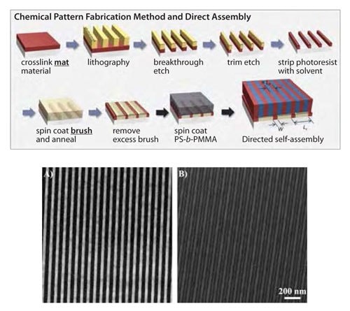 Schematic of the chemical pattern fabrication process for density multiplication using lamellae forming PS-b-PMMA