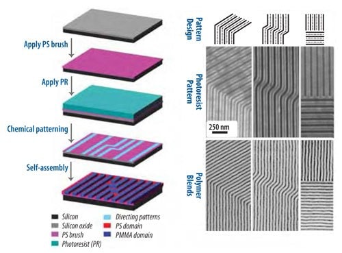 schematic of the directed assembly process for the directed assembly of a block copolymer into device-oriented geometries with density multiplication